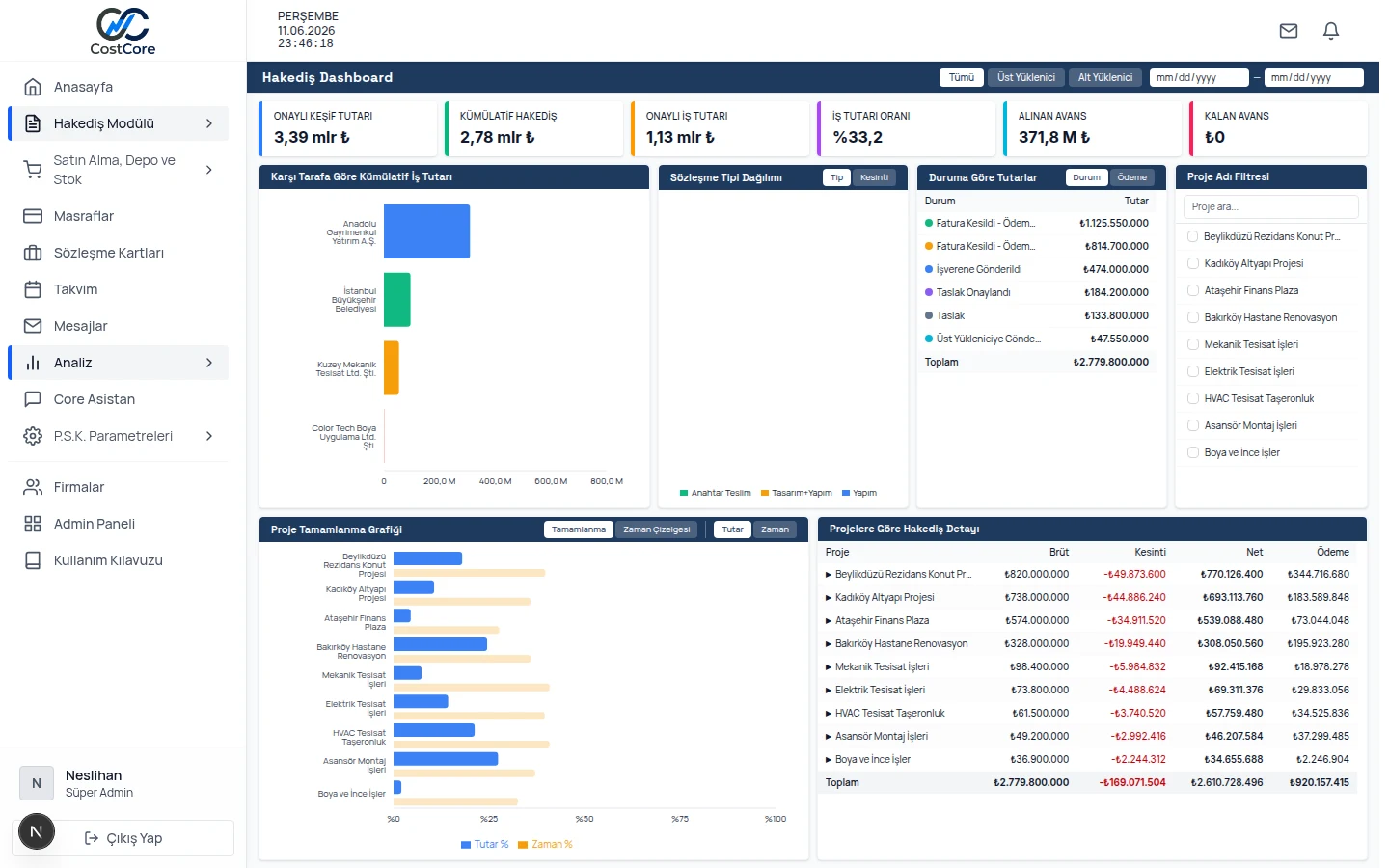 CostCore hakediş dashboard'u — kümülatif tutarlar, karşı tarafa göre iş tutarı grafiği ve proje bazlı hakediş detayı